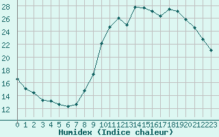 Courbe de l'humidex pour Mouilleron-le-Captif (85)