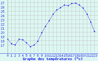 Courbe de tempratures pour Landser (68)