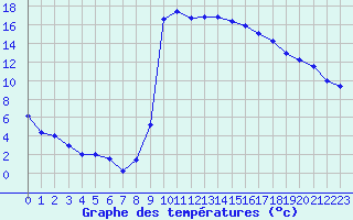 Courbe de tempratures pour La Beaume (05)