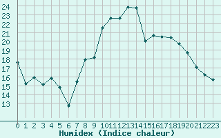 Courbe de l'humidex pour Troyes (10)