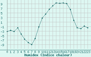 Courbe de l'humidex pour Selonnet (04)