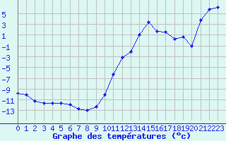 Courbe de tempratures pour Lans-en-Vercors (38)