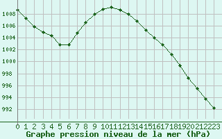 Courbe de la pression atmosphrique pour Melun (77)