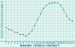 Courbe de l'humidex pour Narbonne-Ouest (11)