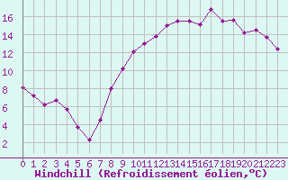 Courbe du refroidissement olien pour Roissy (95)