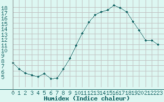 Courbe de l'humidex pour La Rochelle - Aerodrome (17)