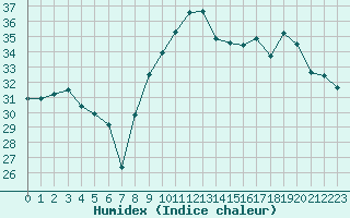 Courbe de l'humidex pour Figari (2A)