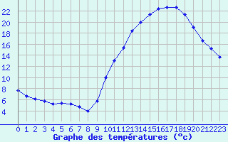 Courbe de tempratures pour Chailles (41)