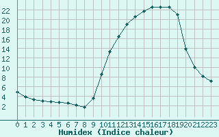 Courbe de l'humidex pour Christnach (Lu)