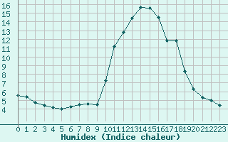 Courbe de l'humidex pour Cannes (06)