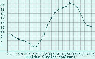 Courbe de l'humidex pour Triel-sur-Seine (78)