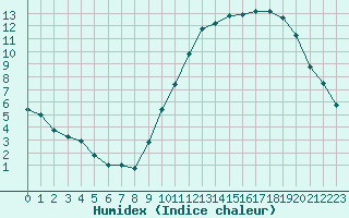 Courbe de l'humidex pour Neuville-de-Poitou (86)