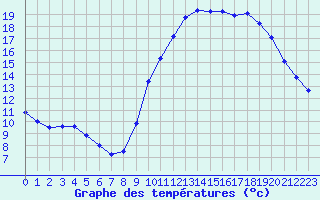 Courbe de tempratures pour Biache-Saint-Vaast (62)