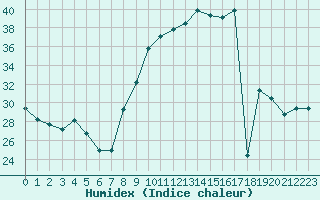 Courbe de l'humidex pour Orly (91)