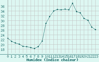 Courbe de l'humidex pour La Javie (04)