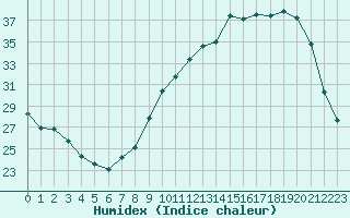 Courbe de l'humidex pour Toulouse-Blagnac (31)