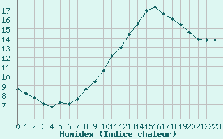 Courbe de l'humidex pour Saint-Martial-de-Vitaterne (17)