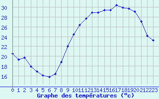 Courbe de tempratures pour Saint-Dizier (52)