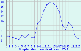 Courbe de tempratures pour Le Luc (83)