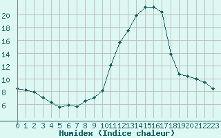 Courbe de l'humidex pour Le Puy - Loudes (43)