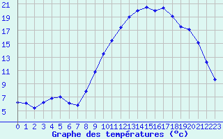 Courbe de tempratures pour Voinmont (54)