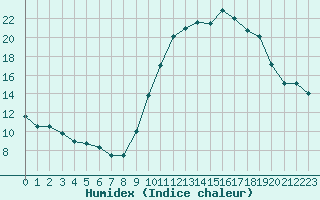 Courbe de l'humidex pour Beauvais (60)