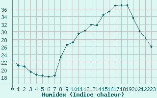 Courbe de l'humidex pour Chambry / Aix-Les-Bains (73)