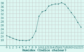 Courbe de l'humidex pour La Javie (04)