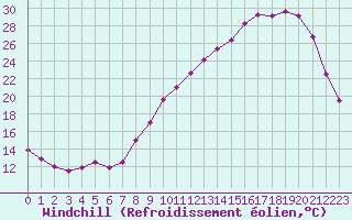 Courbe du refroidissement olien pour Muirancourt (60)