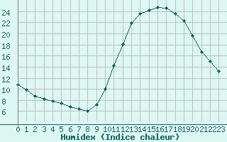 Courbe de l'humidex pour Castellbell i el Vilar (Esp)