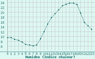 Courbe de l'humidex pour Orlans (45)