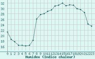 Courbe de l'humidex pour Calvi (2B)