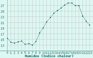 Courbe de l'humidex pour Rodez (12)