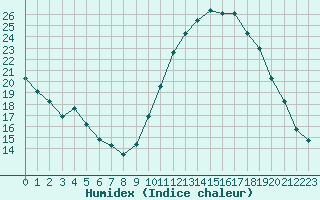 Courbe de l'humidex pour La Poblachuela (Esp)