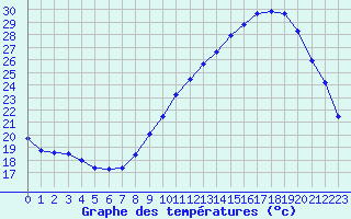 Courbe de tempratures pour Montlimar (26)