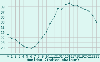 Courbe de l'humidex pour Sandillon (45)