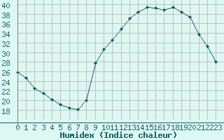 Courbe de l'humidex pour Lignerolles (03)