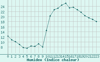 Courbe de l'humidex pour Guret Saint-Laurent (23)