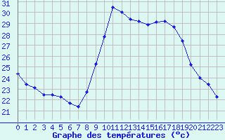 Courbe de tempratures pour Montpellier (34)