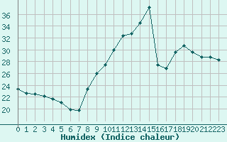 Courbe de l'humidex pour Avignon (84)