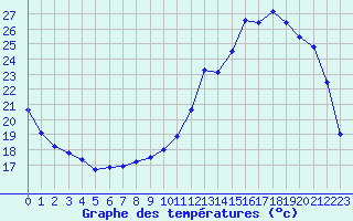 Courbe de tempratures pour Pau (64)