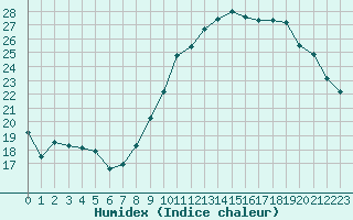 Courbe de l'humidex pour Albi (81)