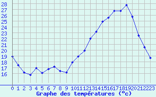 Courbe de tempratures pour Souprosse (40)