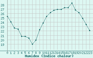 Courbe de l'humidex pour Variscourt (02)