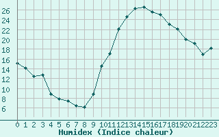 Courbe de l'humidex pour Avignon (84)