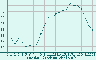 Courbe de l'humidex pour Nantes (44)