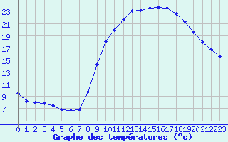 Courbe de tempratures pour Mende - Chabrits (48)