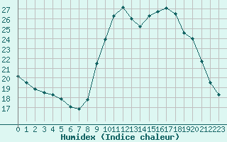 Courbe de l'humidex pour Cap de la Hve (76)