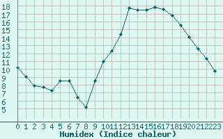 Courbe de l'humidex pour Embrun (05)