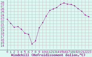 Courbe du refroidissement olien pour Crest (26)